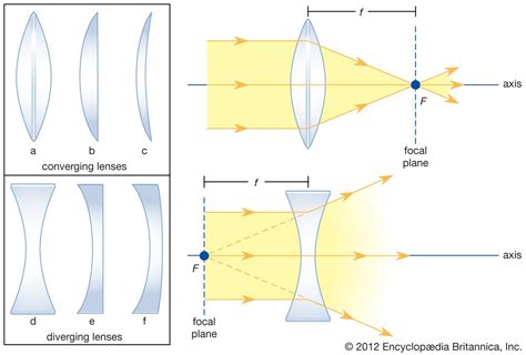 Physic Classroom Lenses