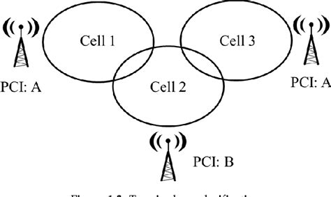 Physical Cell Id