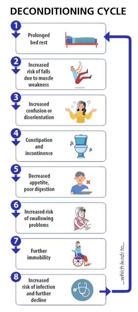 physical deconditioning - Medical Dictionary