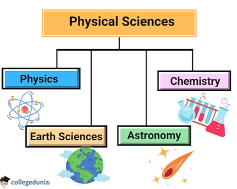 Physical Science Basic Principles Of Physical Science Branches Types Of Physical Science - Types Of Physical Science