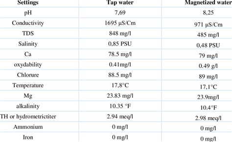 Physicochemical Analysis Of Water From Various Sources