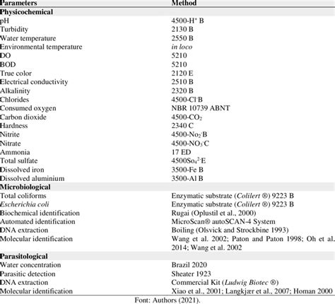 Physicochemical And Microbiological Analysis Of Drinking