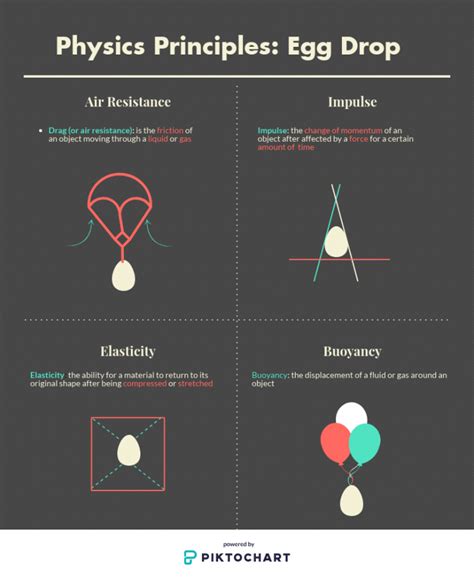 Physics Behind Egg Drop