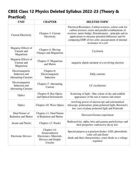 Physics Class 12 Deleted Syllabus 2022 23