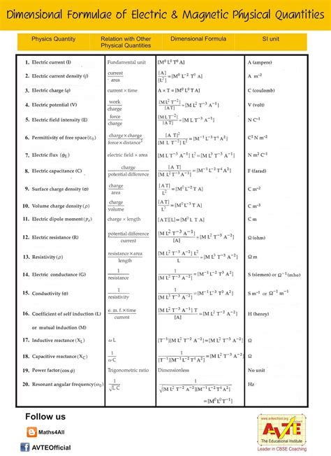 Physics Class Xii Formulae