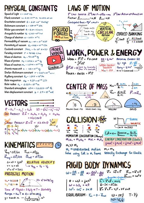 physics formula and notes