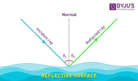 Physics Light And Reflection Multiple Choice