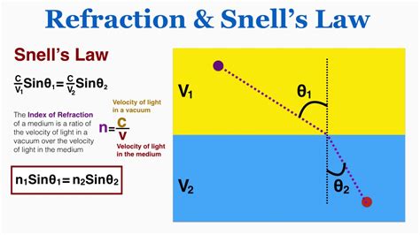 Physics Tutorial Snell X27 S Law Of Refraction Refraction Math - Refraction Math