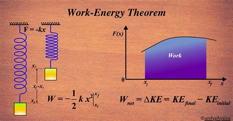 physics web search work energy