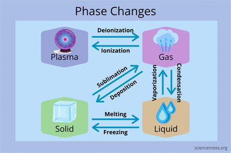 Full Download Physics Guide Changes In Phase 