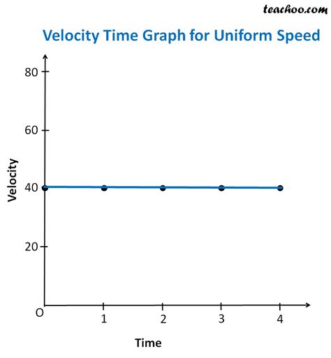 Physicslab Constant Velocity Velocity Time Graphs 1 Constant Velocity Worksheet 1 Answers - Constant Velocity Worksheet 1 Answers