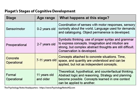 Piagetu0027s Stages Of Cognitive Development Explained Verywell Mind Kindergarten Development - Kindergarten Development