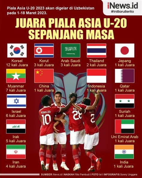 PIALA ASIA U 20 AFC：2025 AFC U-20 Asian Cup qualification - Wikipedia