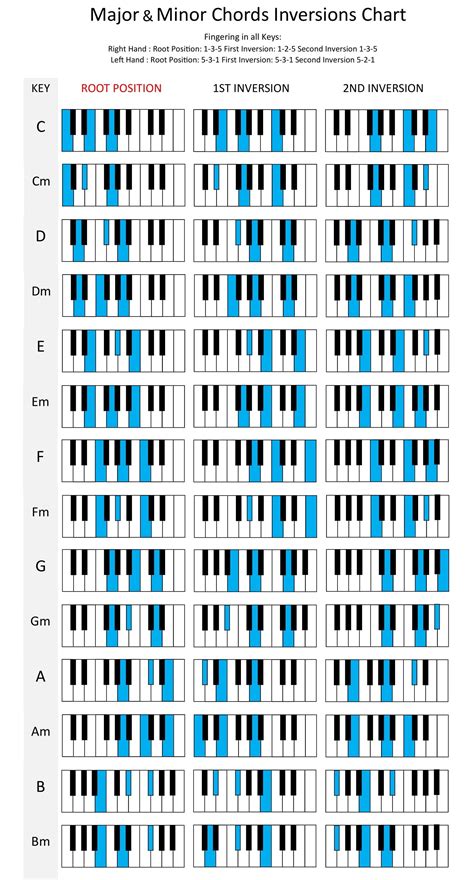 Piano Chord Inversions In Major And Minor Free Chord Inversion Worksheet - Chord Inversion Worksheet