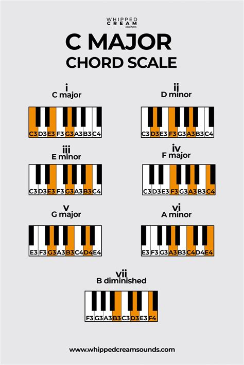 Piano Chords In C