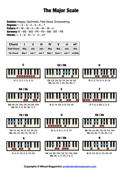 Full Download Piano Scales Quick Reference Guide 