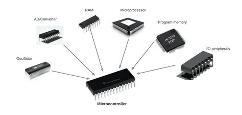 Pic Microcontrollers The Basics Of C Programming Language