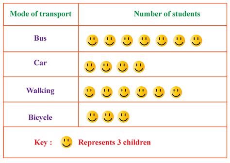 Pictograph Definition Advantages Amp Examples How To Make Reading Pictographs And Bar Graphs - Reading Pictographs And Bar Graphs