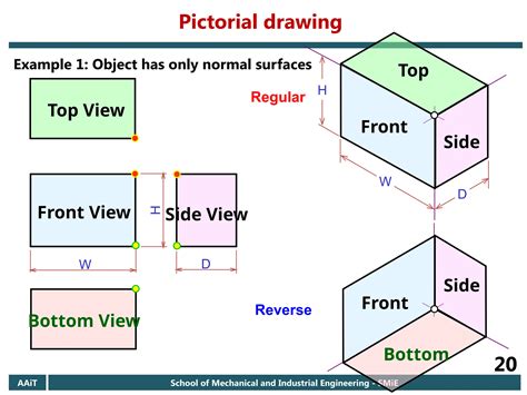 Pictorial View