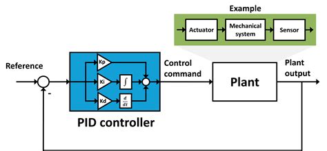 Pid Control Of Dynamic Systems