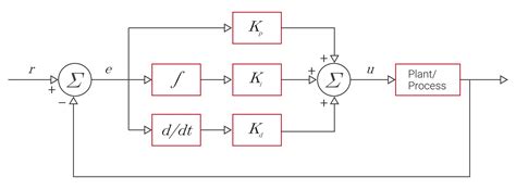 Pid Controller Design Feedback