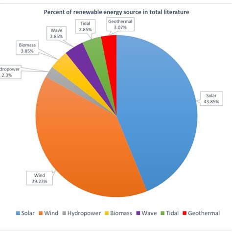 Pie Chart Of Energy Sources