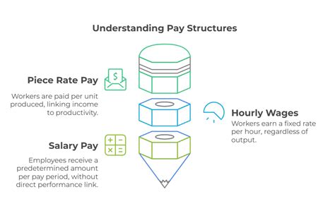 Piece Rate System