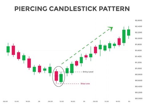 piercing pattern candlestick chart pattern. Bullish Candlestick chart