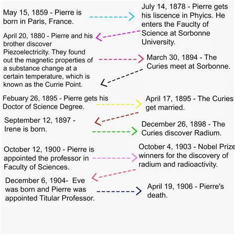 pierre curie timeline biography and inventions