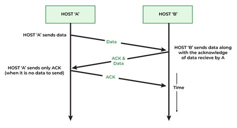 Piggybacking In Computer Networks