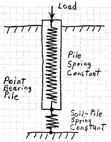 Pile Spring Constant Calculation
