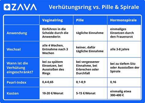 pille vs spirale