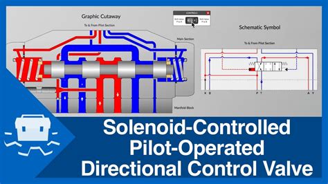 Pilot Operated Directional Control Valves Getting Started