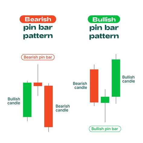 Pin Bar Candle