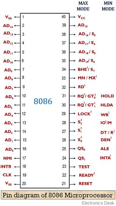 Pin Diagram Of 8086 Microprocessor