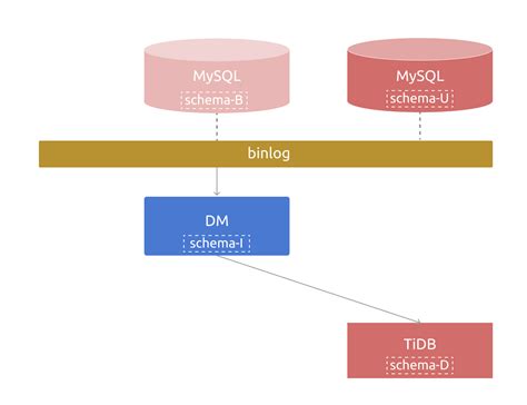 pingcap-docs/information-schema-tables.md at master · Lloyd …