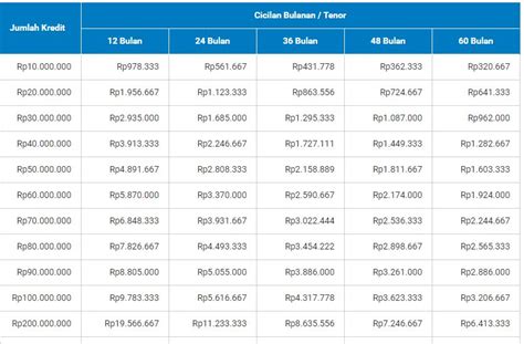 PINJAMAN 200 JUTA 10 TAHUN BANK BRI：KUR BRI 2024 Tabel Pinjaman 200 Juta, Berapa Angsuran Per Bulan?