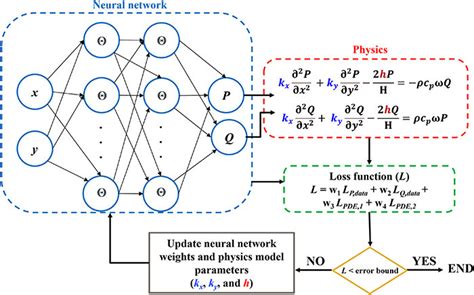 Pinn Vs Neuralode