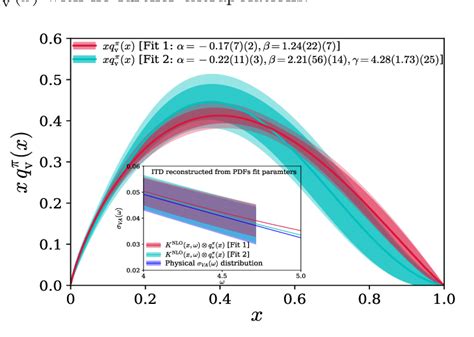 Pion Valence Quark Distribution At Physical Pion Mass Physical Science 2 - Physical Science 2