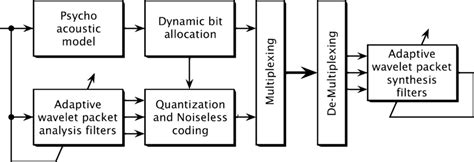 Read Online Pioneering Block Based Stereo Image Codec In Wavelet Domain 