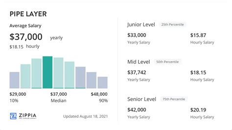 Pipe Layer Salary