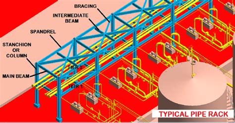 Pipe Rack Design Guide