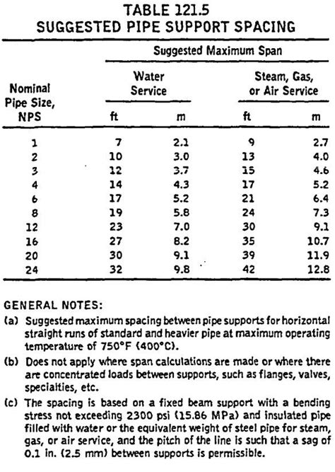 pipe support spacing table