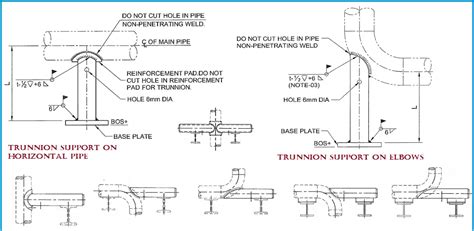 Pipe Trunnion Calculation