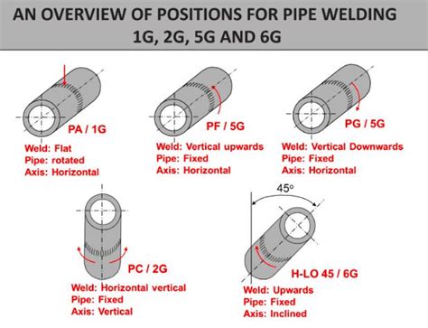 Pipe Welding Positions