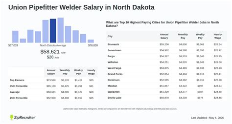 Pipefitter Welder Salary