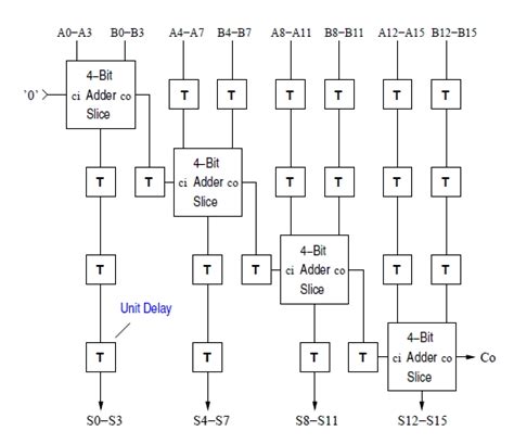 Pipeline Multiplier Verilog Code