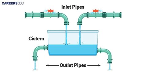 Pipes And Cisterns
