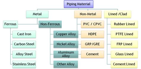 Full Download Piping Materials Guide 