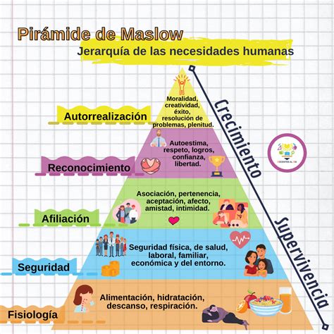 Piràmide De Maslow